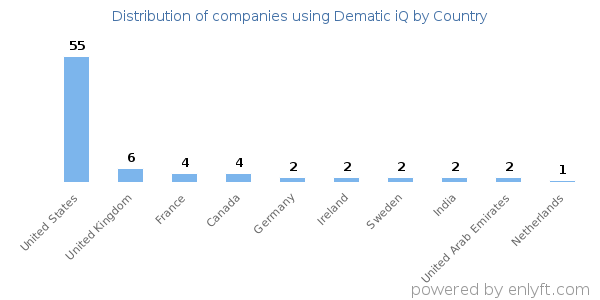 Dematic iQ customers by country