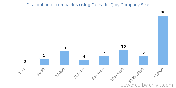 Companies using Dematic iQ, by size (number of employees)