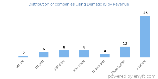 Dematic iQ clients - distribution by company revenue