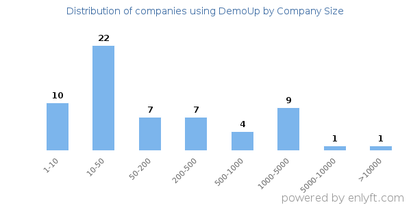 Companies using DemoUp, by size (number of employees)