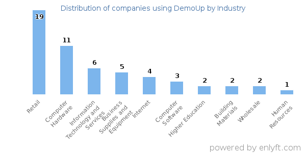 Companies using DemoUp - Distribution by industry