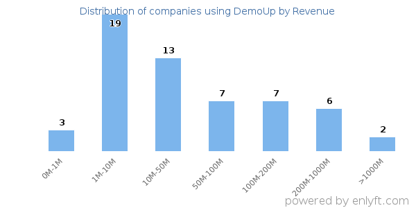 DemoUp clients - distribution by company revenue