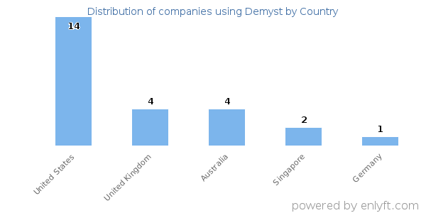 Demyst customers by country