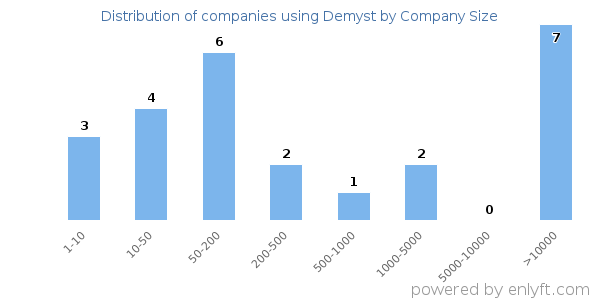 Companies using Demyst, by size (number of employees)