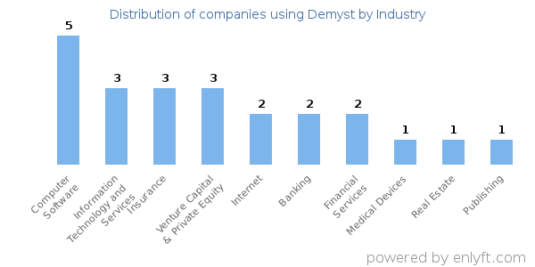 Companies using Demyst - Distribution by industry
