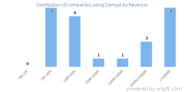 Demyst clients - distribution by company revenue