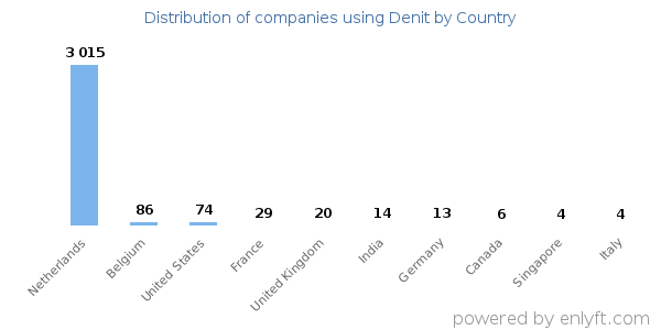 Denit customers by country