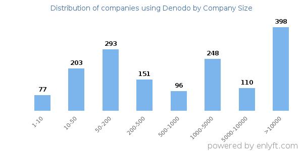 Companies using Denodo, by size (number of employees)