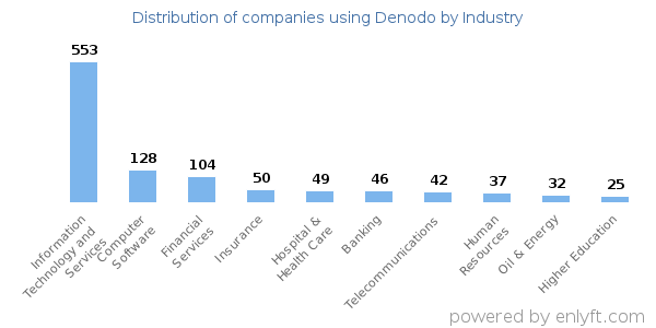 Companies using Denodo - Distribution by industry