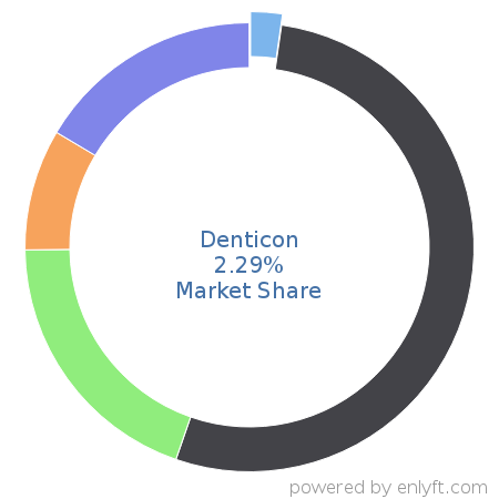 Denticon market share in Dental Software is about 1.47%