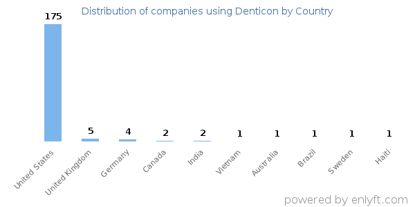 Denticon customers by country
