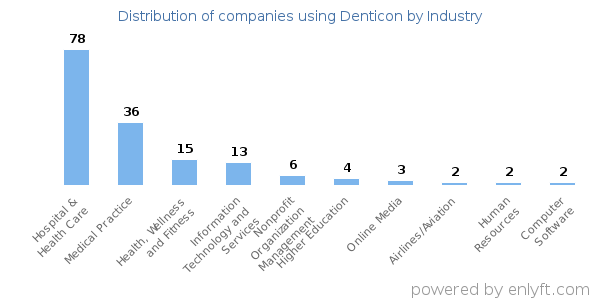 Companies using Denticon - Distribution by industry