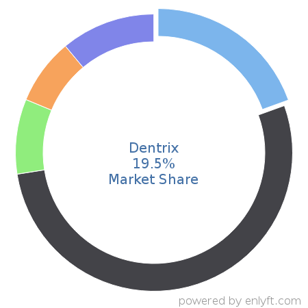 Dentrix market share in Dental Software is about 18.93%