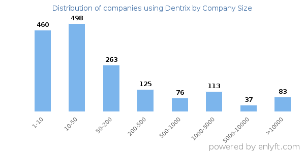Companies using Dentrix, by size (number of employees)