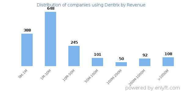 Dentrix clients - distribution by company revenue