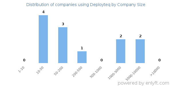 Companies using Deployteq, by size (number of employees)