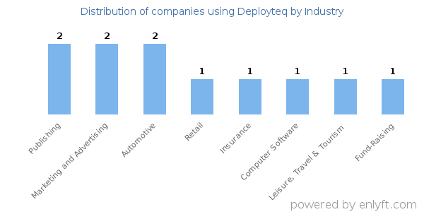Companies using Deployteq - Distribution by industry