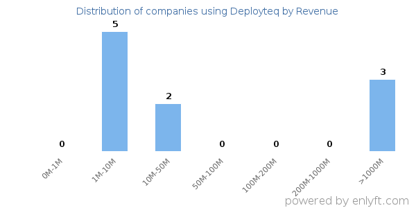 Deployteq clients - distribution by company revenue