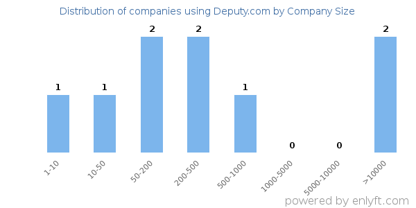 Companies using Deputy.com, by size (number of employees)