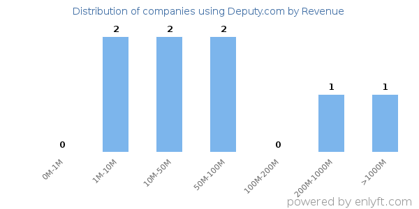 Deputy.com clients - distribution by company revenue