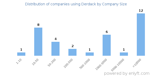 Companies using Derdack, by size (number of employees)