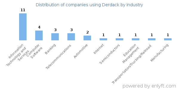 Companies using Derdack - Distribution by industry