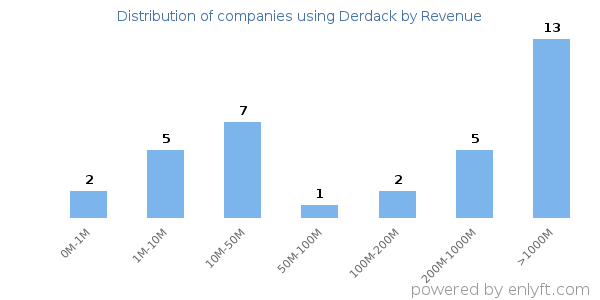 Derdack clients - distribution by company revenue