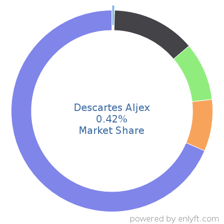 Descartes Aljex market share in Transportation & Fleet Management is about 0.42%