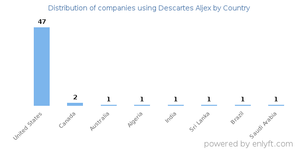 Descartes Aljex customers by country