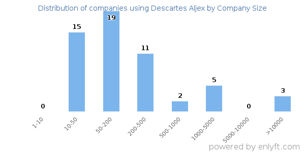 Companies using Descartes Aljex, by size (number of employees)