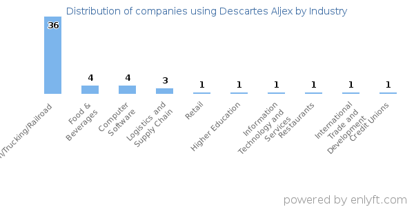 Companies using Descartes Aljex - Distribution by industry