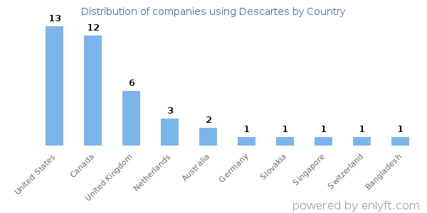 Descartes customers by country