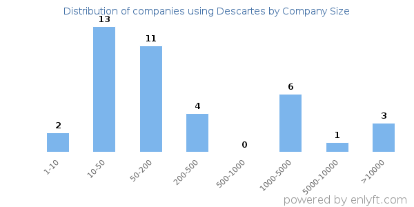 Companies using Descartes, by size (number of employees)