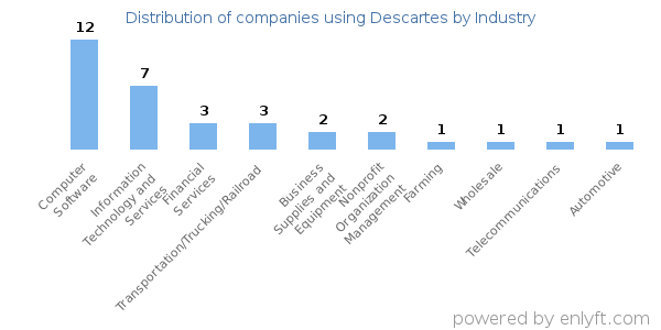 Companies using Descartes - Distribution by industry