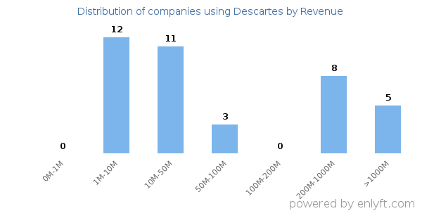 Descartes clients - distribution by company revenue