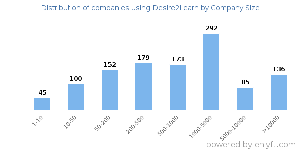 Companies using Desire2Learn, by size (number of employees)