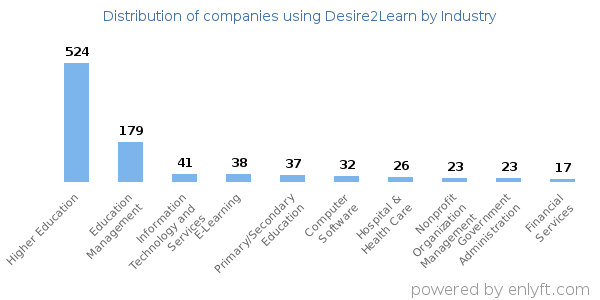 Companies using Desire2Learn - Distribution by industry