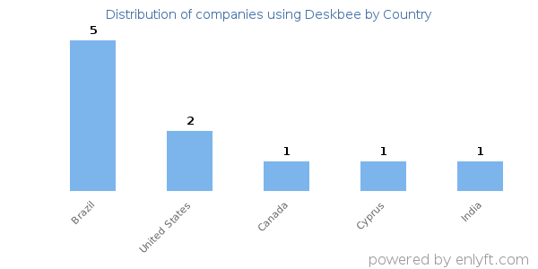 Deskbee customers by country