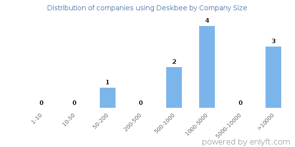 Companies using Deskbee, by size (number of employees)