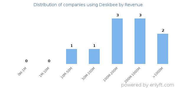 Deskbee clients - distribution by company revenue