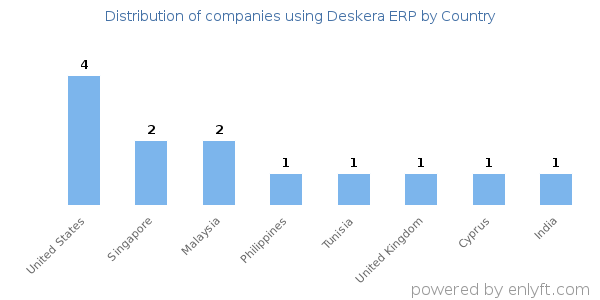 Deskera ERP customers by country