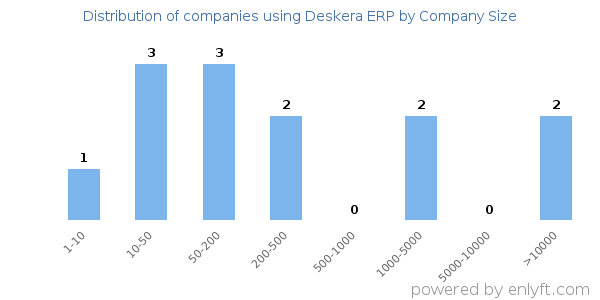 Companies using Deskera ERP, by size (number of employees)