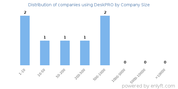 Companies using DeskPRO, by size (number of employees)