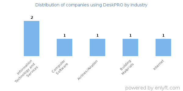 Companies using DeskPRO - Distribution by industry