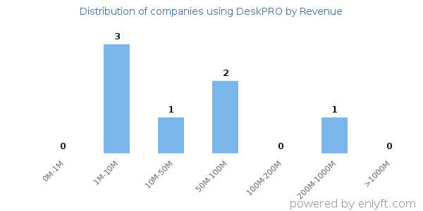DeskPRO clients - distribution by company revenue