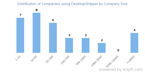 Companies using DesktopShipper, by size (number of employees)