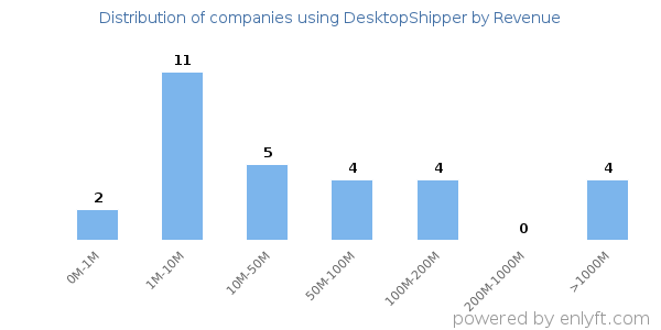 DesktopShipper clients - distribution by company revenue