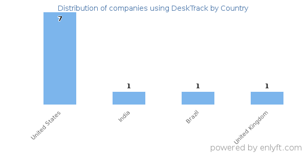 DeskTrack customers by country