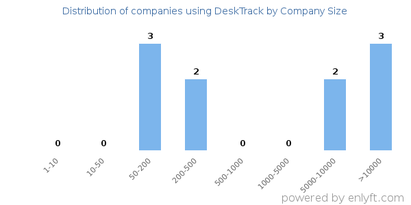 Companies using DeskTrack, by size (number of employees)