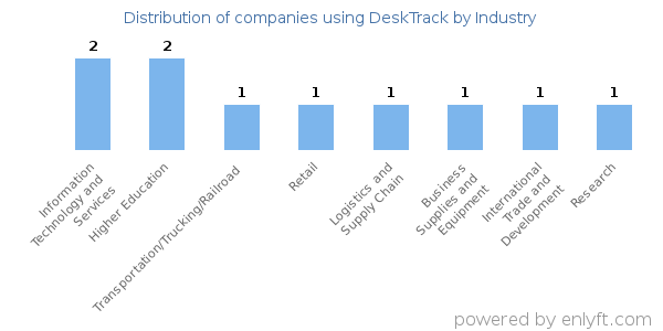 Companies using DeskTrack - Distribution by industry